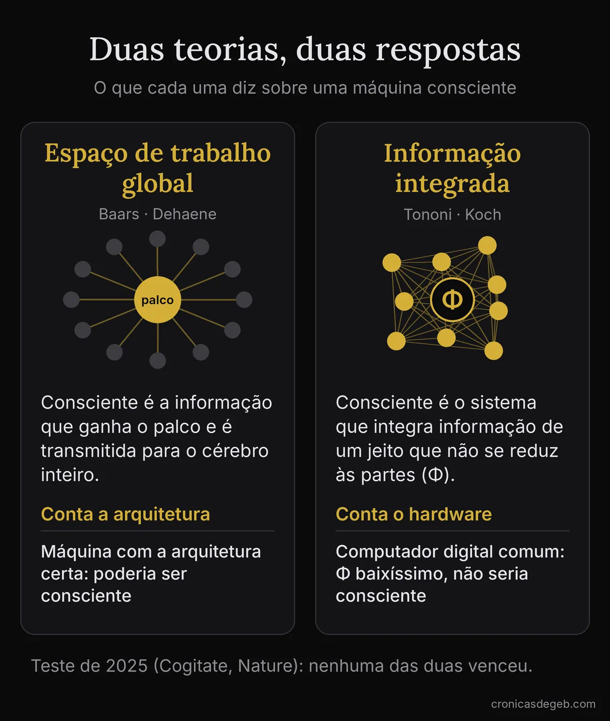 Comparação entre a teoria do espaço de trabalho global, para a qual conta a arquitetura, e a da informação integrada, para a qual conta o hardware físico