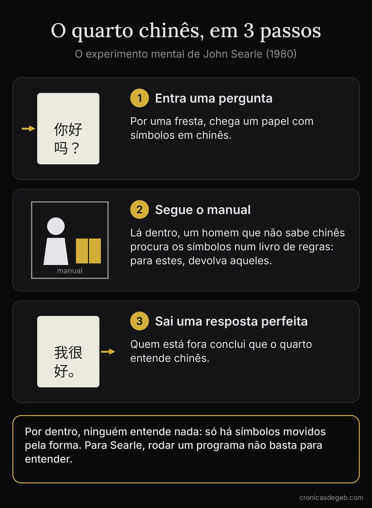 Diagrama em três passos: entra um papel com pergunta em chinês, um homem que não sabe chinês consulta um manual de regras, sai uma resposta perfeita