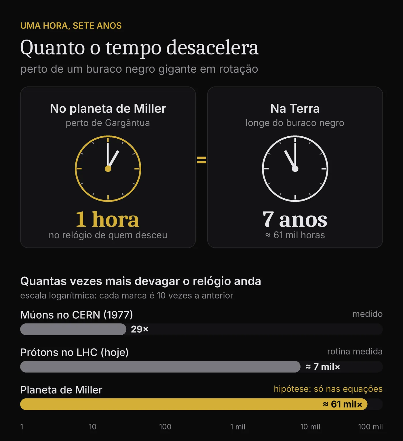 Diagrama: um relógio no planeta de Miller marca 1 hora enquanto um relógio na Terra marca 7 anos; abaixo, barras em escala logarítmica comparam o atraso dos múons no CERN (29 vezes), dos prótons no LHC (cerca de 7 mil vezes) e do planeta de Miller (cerca de 61 mil vezes)