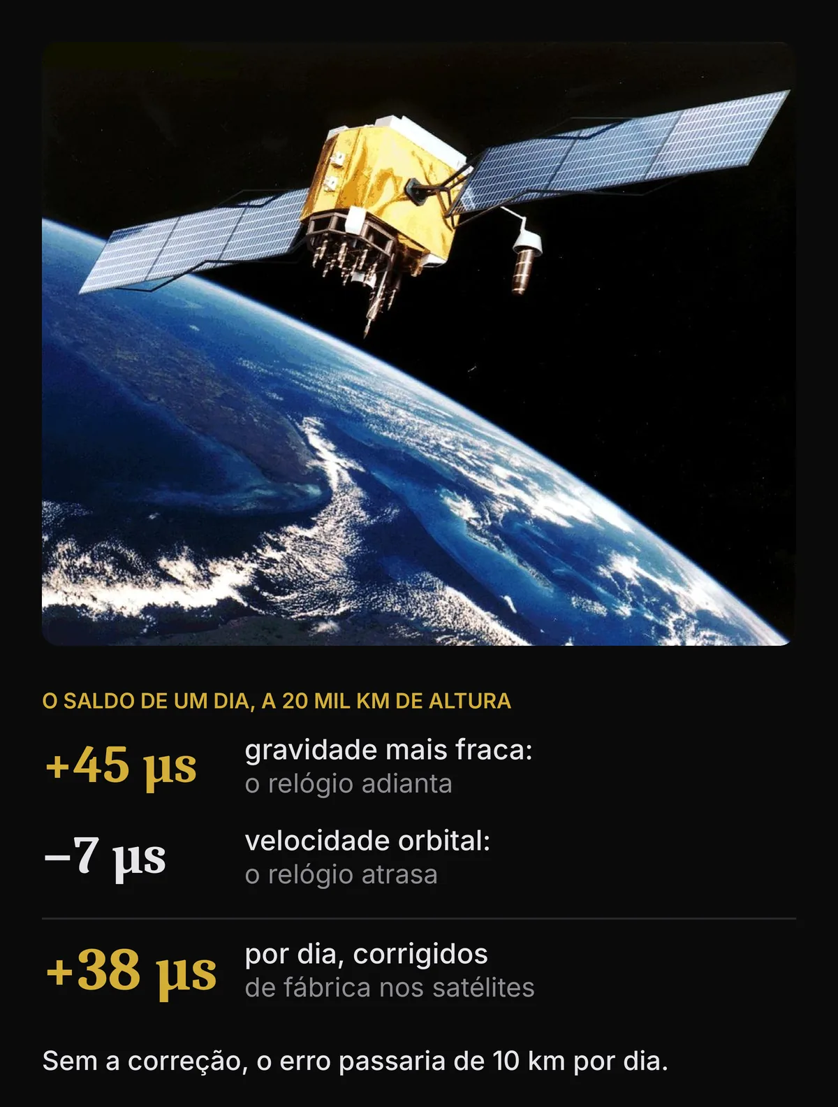 Ilustração de um satélite GPS sobre a Terra e, abaixo, a conta diária dos seus relógios: mais 45 microssegundos pela gravidade mais fraca, menos 7 pela velocidade, saldo de mais 38 microssegundos por dia
