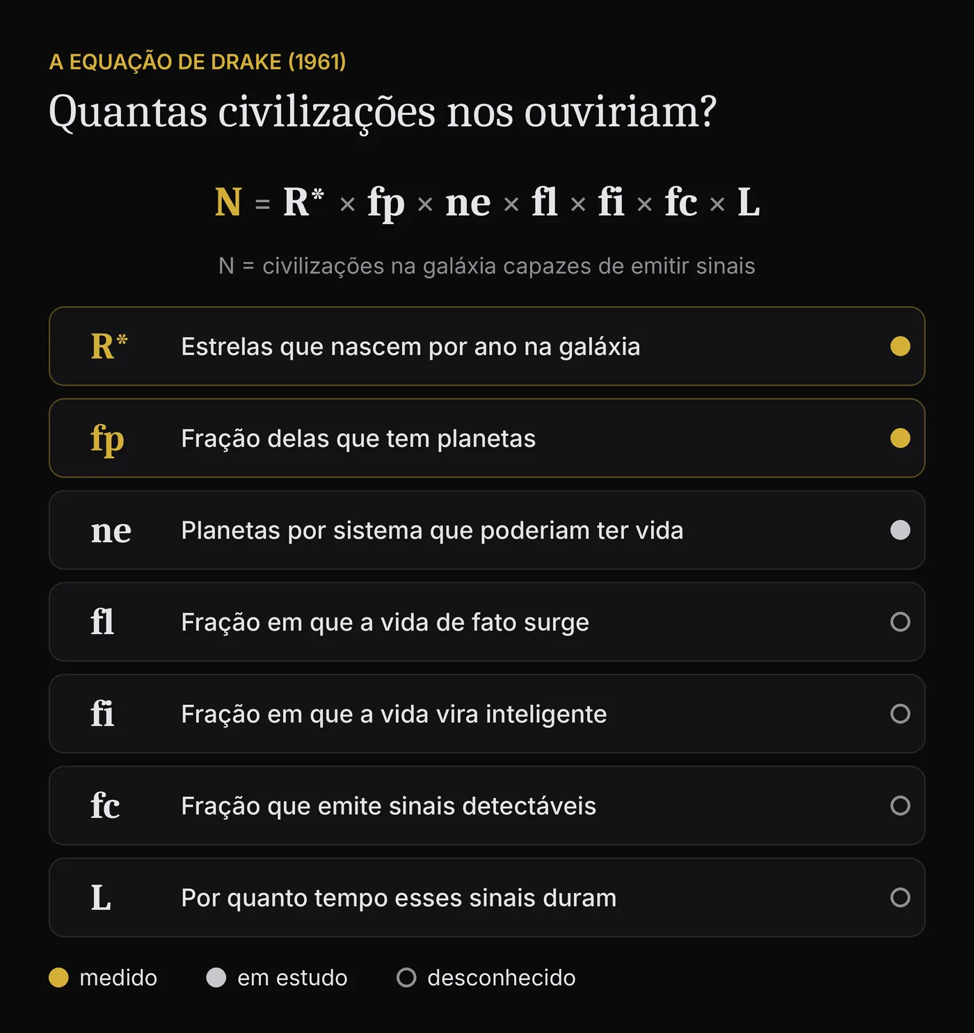 Diagrama da equação de Drake: N é igual ao produto de sete termos, da taxa de nascimento de estrelas até o tempo de vida de uma civilização; os dois primeiros já são medidos, o terceiro está em estudo e os quatro últimos são desconhecidos