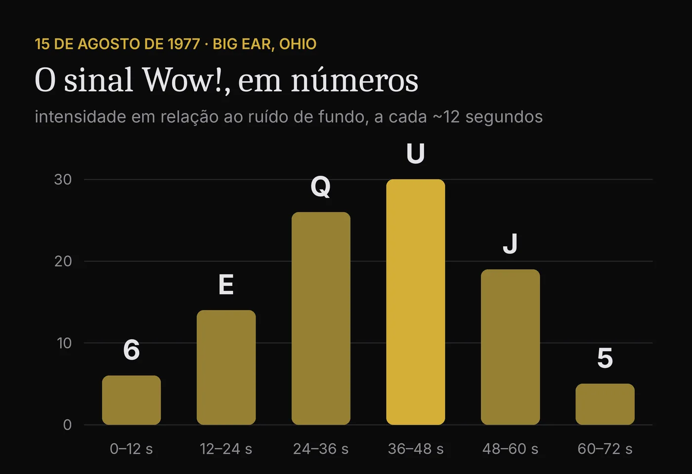 Gráfico de barras com a sequência 6EQUJ5: a intensidade do sinal sobe de 6 até 30 vezes o ruído de fundo, no caractere U, e volta a cair, ao longo de 72 segundos