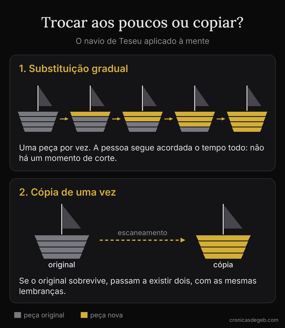 Diagrama com dois caminhos: um navio que tem as tábuas trocadas uma a uma, e um navio original copiado de uma vez, resultando em dois navios